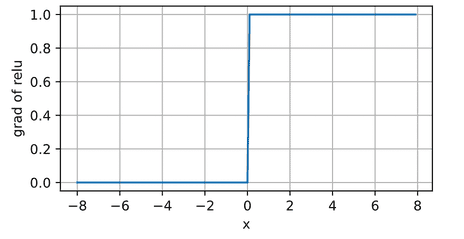 relu导数 /posts/learning/cs/mlp1/drelu.png