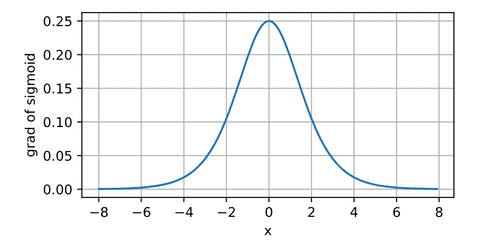 dsigmoid /posts/learning/cs/mlp1/dsigmoid.png