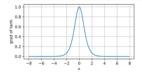 dtanh /posts/learning/cs/mlp1/dtanh.png