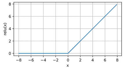 relu /posts/learning/cs/mlp1/relu.png