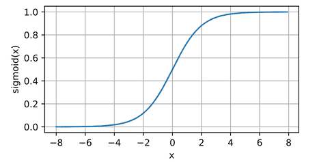 sigmoid /posts/learning/cs/mlp1/sigmoid.png