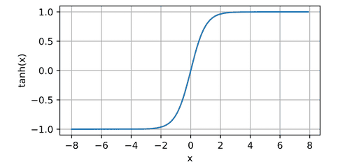 tanh /posts/learning/cs/mlp1/tanh.png
