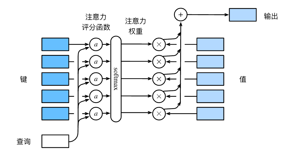 /posts/learning/cs/attention-mechanisms/attention-scoring-functions/1.png /posts/learning/cs/attention-mechanisms/attention-scoring-functions/1.png