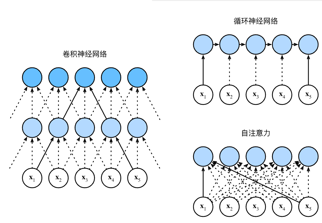 /posts/learning/cs/attention-mechanisms/self-attention-and-positional-encoding/1.png /posts/learning/cs/attention-mechanisms/self-attention-and-positional-encoding/1.png