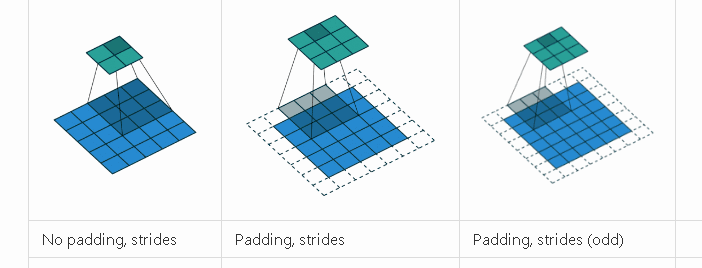 /posts/learning/cs/convolutional_neural_networks/padding-and-strides/paddingandstrides.gif