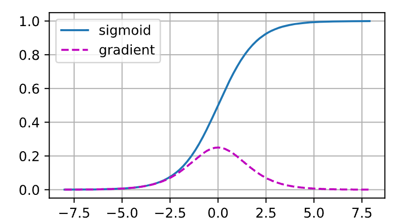 /posts/learning/cs/numerical_stability_and_init/sigmoid.png
